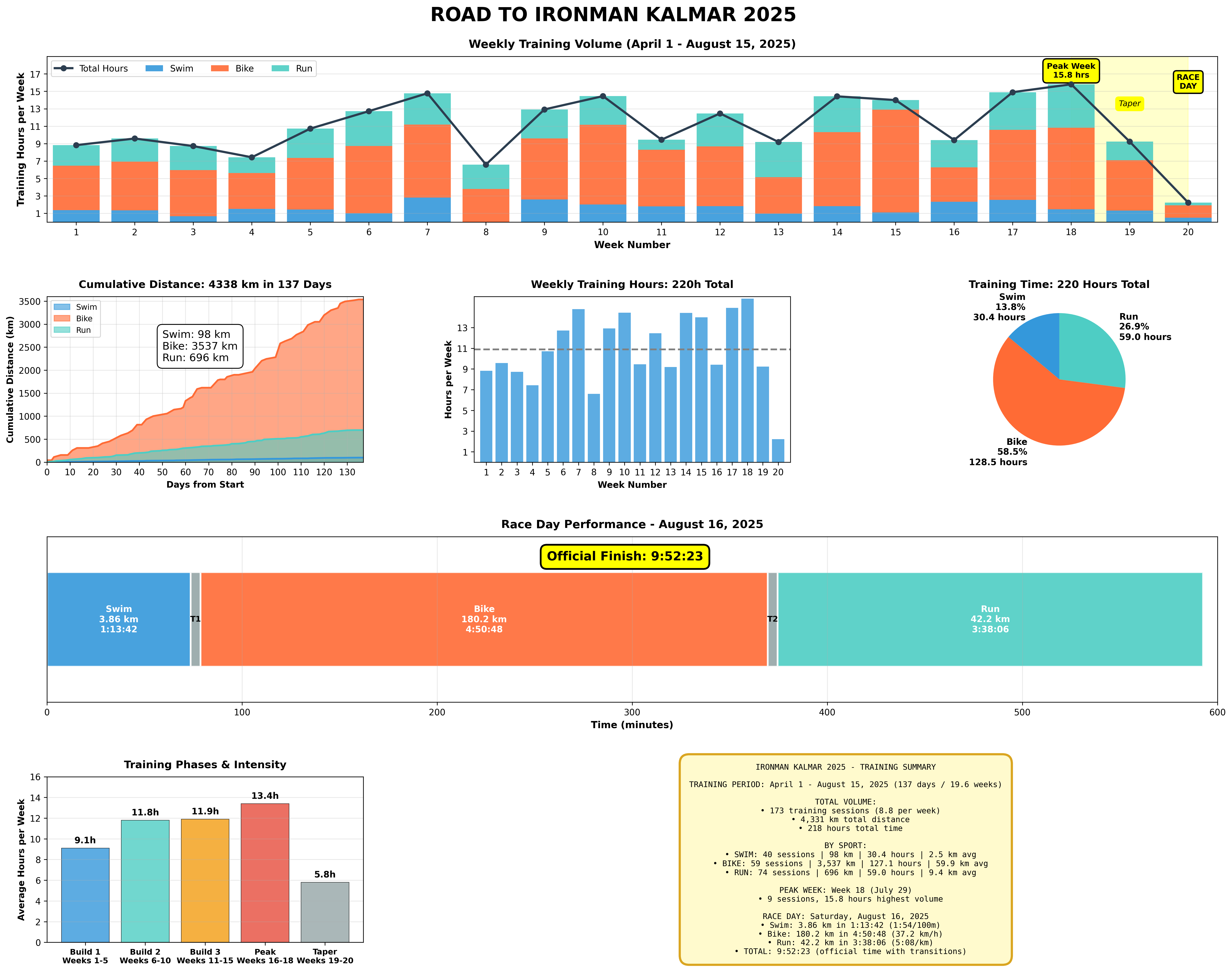 Ironman Kalmar 2025 Training Visualization